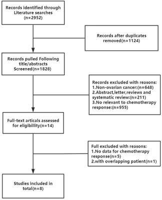 Predictive Value of HE4 in Platinum-Based Chemotherapy for Ovarian Cancer: A Systematic Review